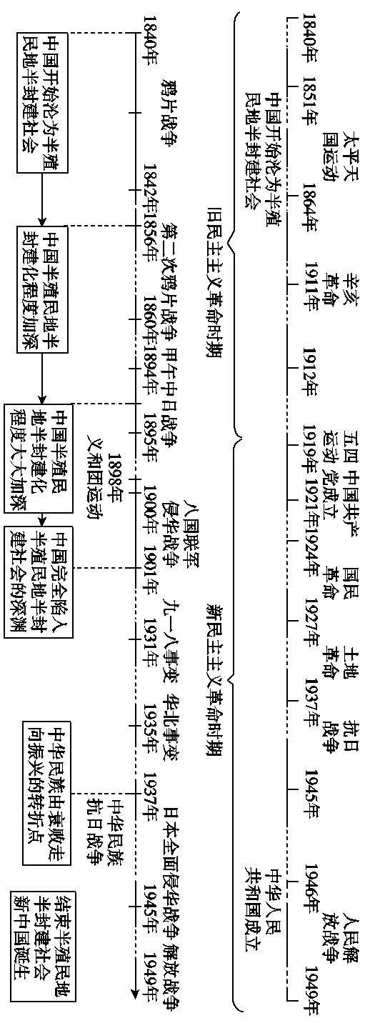 超详细的高中历史必修一时间轴汇总(强烈推荐)