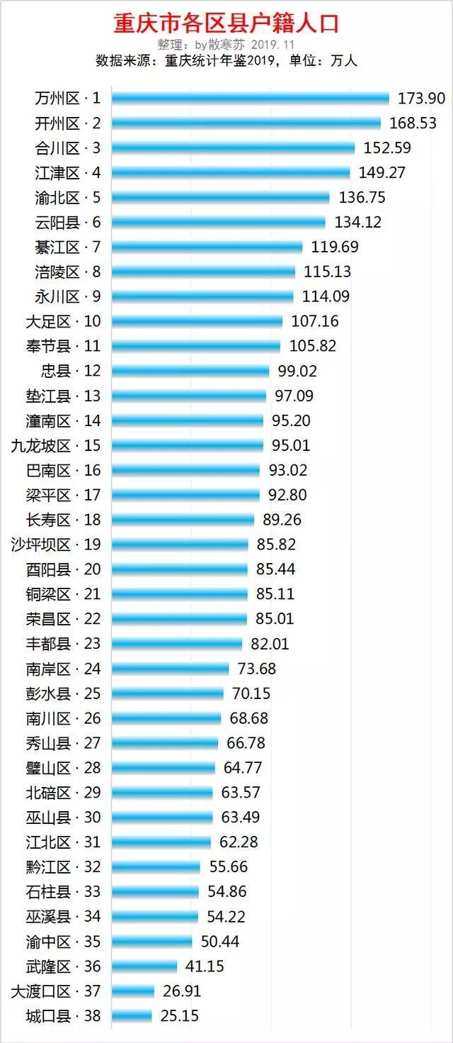 重庆市各区县人口排行出炉!荣昌竟然排在._手机搜狐网