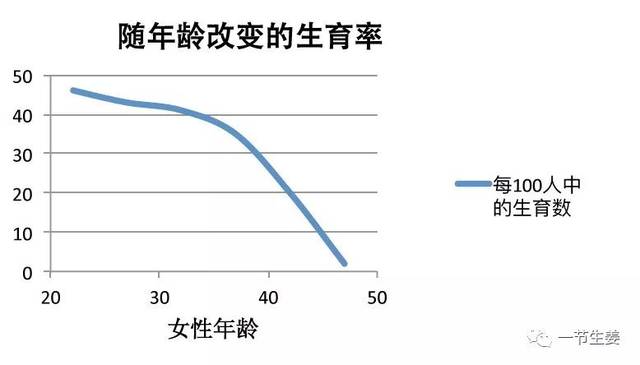 生育能力隨年齡下降,激情不夠並不是原因