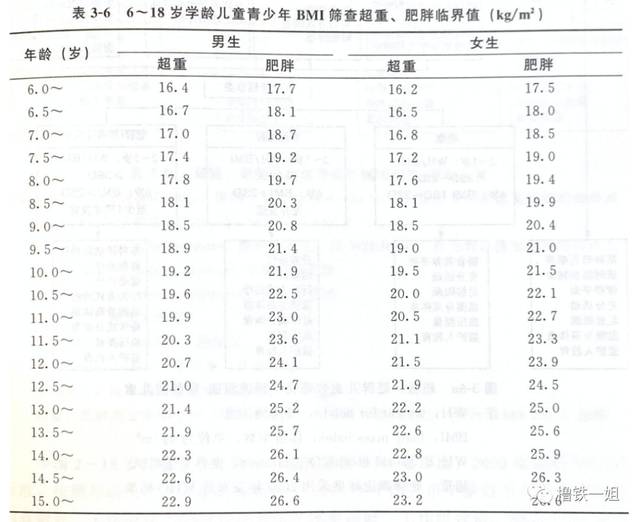 另一个就是用体脂率来计算,一般6~18岁儿童体脂率在20%以上就属于肥胖