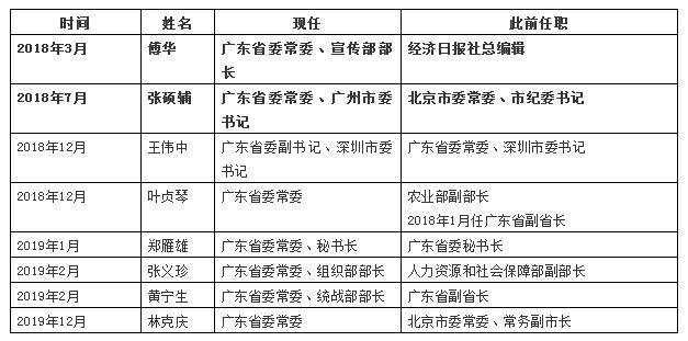 公开资料显示,他早年长期在金融系统工作,2011年8月空降广东任广州市