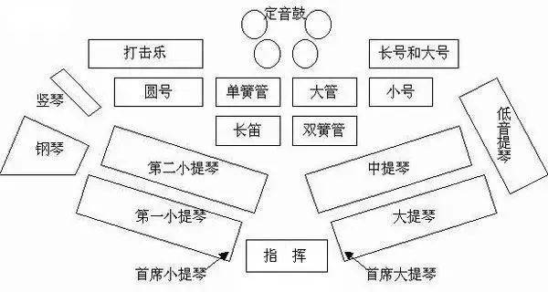 音乐资讯 交响乐团乐器组排列位置到底是怎样 交响乐团小提琴的排位 七国网