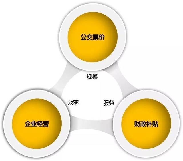 图7 票价补贴动态平衡机制(2)厘清公交公益服务与市场服务之间的