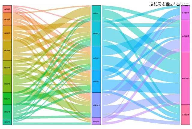 原创轻轻松松绘制桑基图
