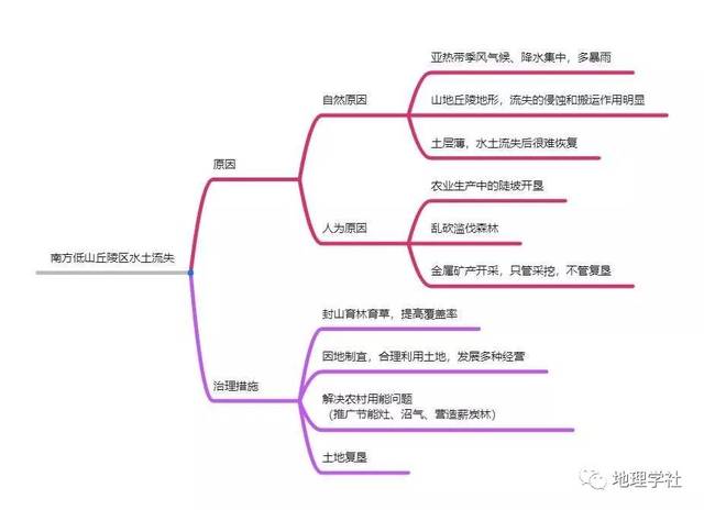 【思维导图 】水土流失与荒漠化