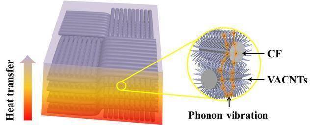 碳纤维复合材料结构示意图