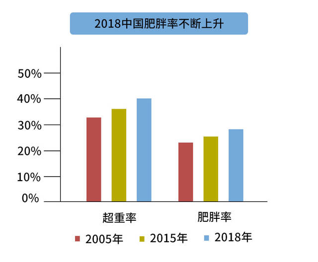 2018年中国健康调查数据显示,中国人肥胖率再度飙升到17.