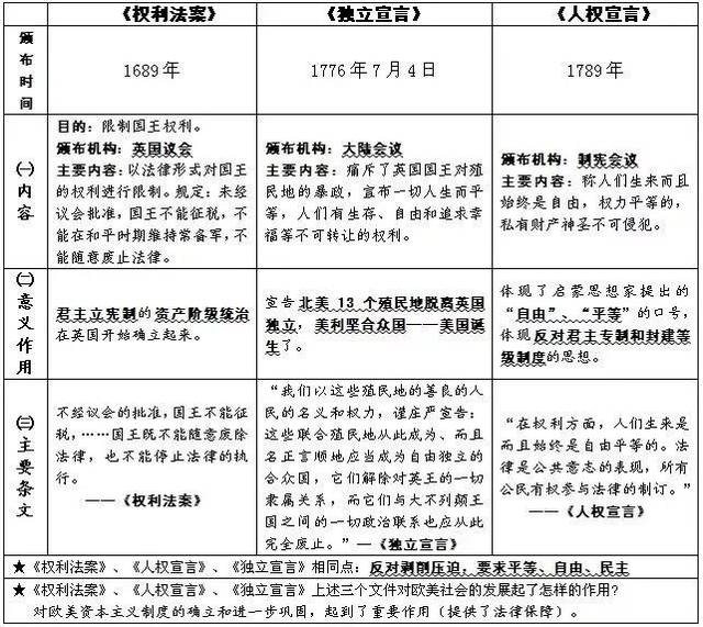 权利法案 独立宣言 人权宣言 对比