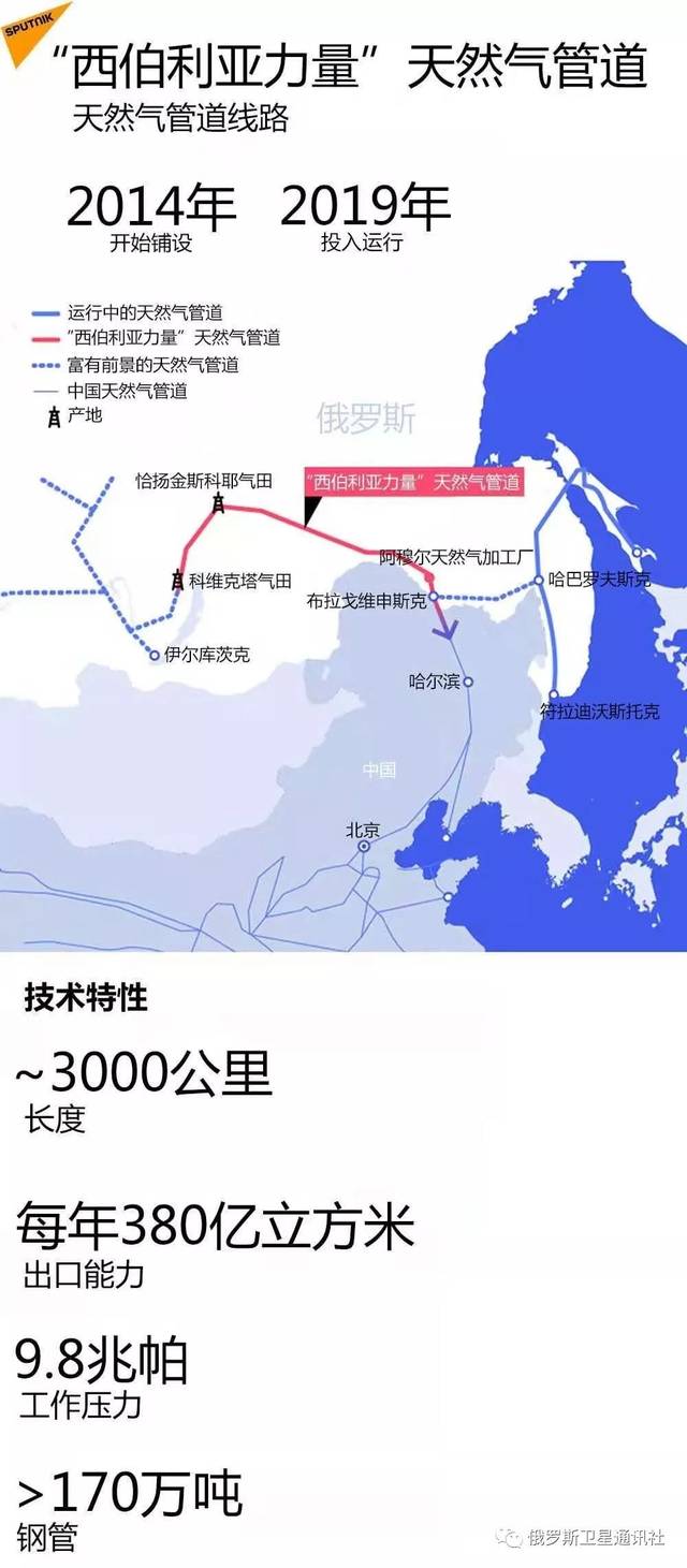 俄亚洲地区最大天然气运输系统:"西伯利亚力量"天然气管道