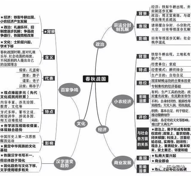 高中歷史複習全套思維導圖附電子版