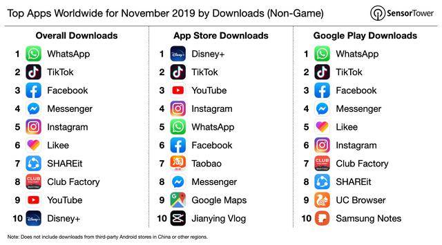 11月全球App下载量排行榜出炉：TikTok第二，淘宝、UC、剪影入围