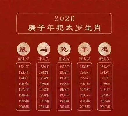 2020年,鼠,兔,馬,羊,雞