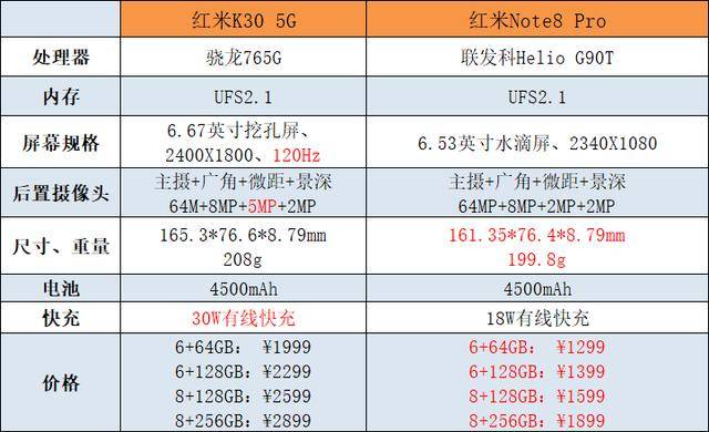 网友:红米k30除了5g跟note8pro根本没区别 1999元都太贵