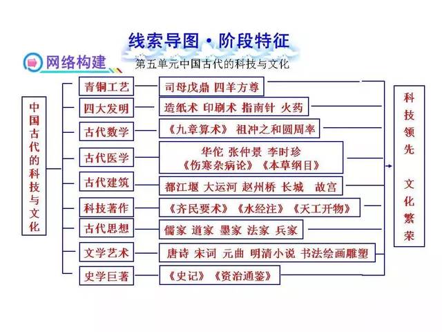 中国历史时间轴 18个单元线索思维导图,三年历史知识都在这