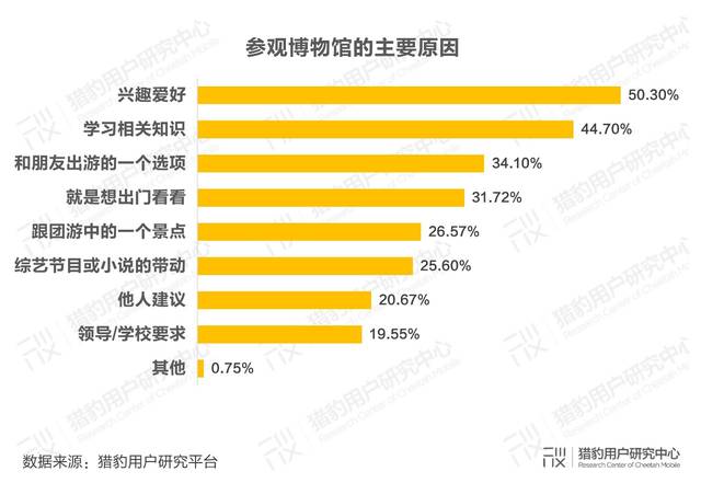 2019年博物馆参观人群研究
