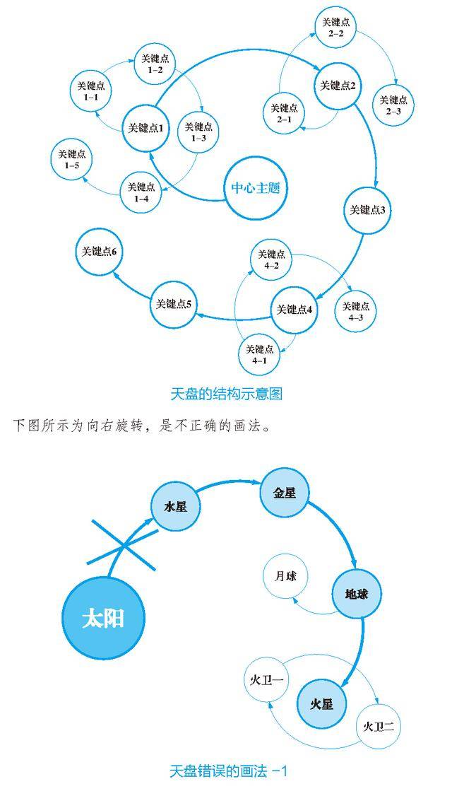 天地学习法之现代化工具—天盘地盘