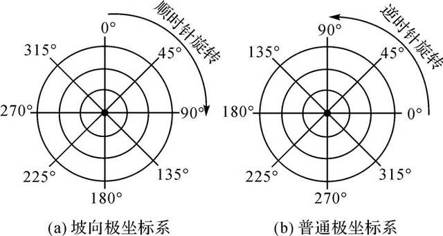 論文推薦 | 胡光輝:dem地表坡向變率的向量幾何計算法