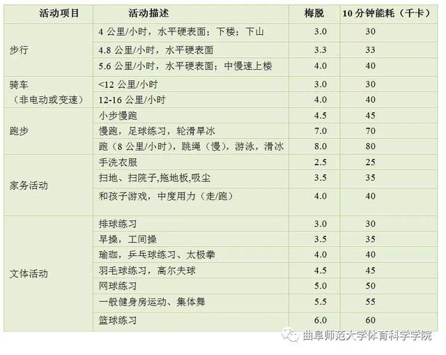 7,而運動時達到60-75%最大心率則表示達到了中等強度範疇,低於這個