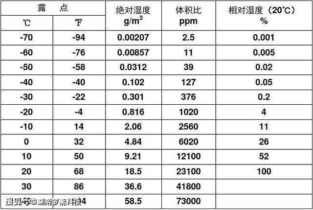 温度与相对湿度,绝对湿度,饱和湿度的关系