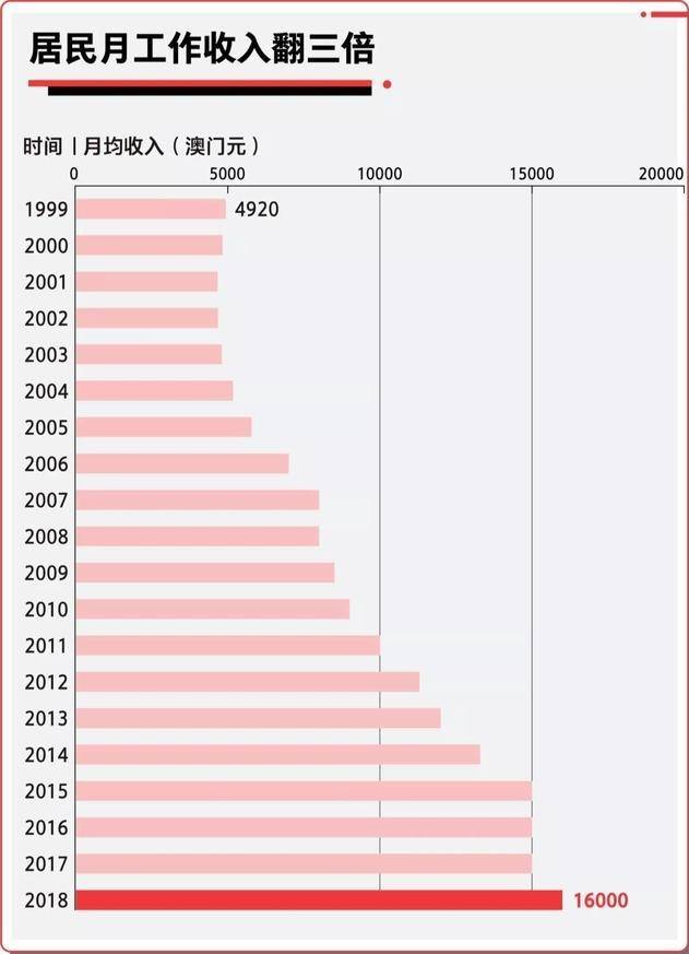 澳门回归20周年发展成就:gdp增长8倍,社会民生福祉不断提升