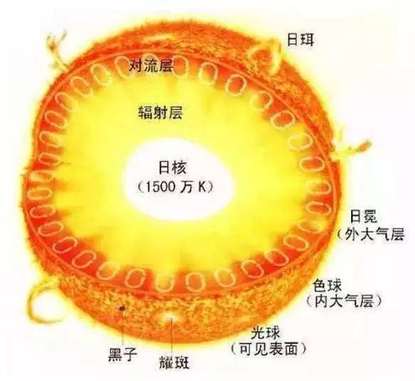 太阳分层示意图图片