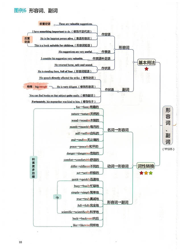包含高三英语思维导图！专题知识点，串联清晰的词条