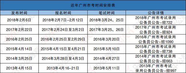 從歷年時間來看,廣東省考的招考比較有規律,2,3月份會發布公告.