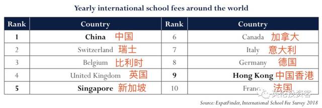 瑞士国际学校学费