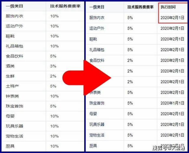 抖音小店新規費率降低級別不足將被清退還能愉快帶貨嗎