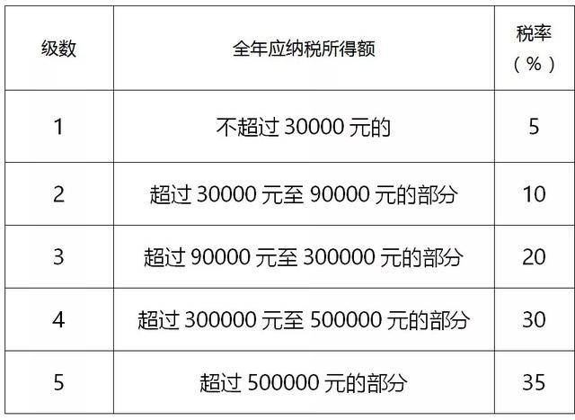 新个人所得税这些税率表给您归纳好了!请收好