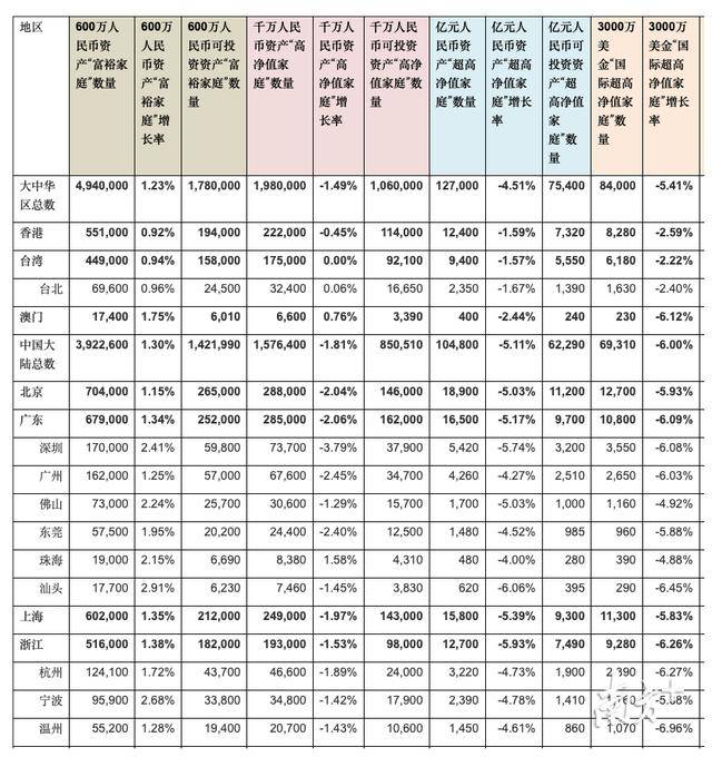 2019胡润财富报告:中国大陆600万资产家庭达392万户 深圳名列大中华区