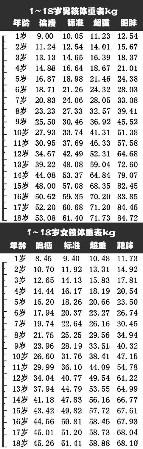 16岁标准体重对照表图片