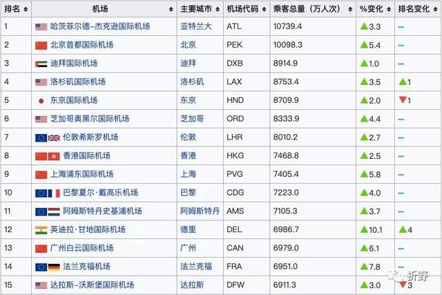 年旅客吞吐量超过1亿世界最繁忙机场亚特兰大的客机推开时间