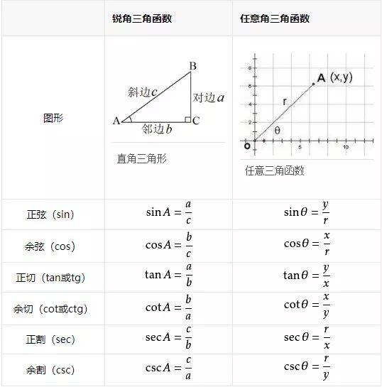爆買い 三角函数公式汇总,补作业就靠这篇文章了!_cosa 数学