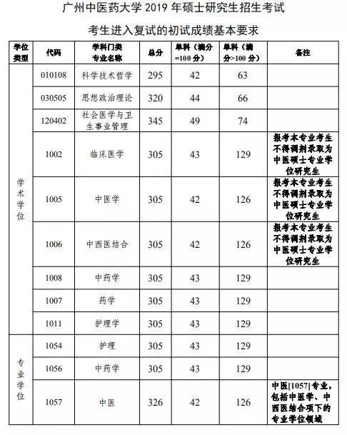 广州中医药大学2019年实际录取分数线