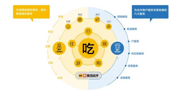 美团:做"长期有耐心"的服务电商平台