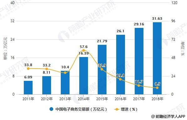 2019年中国电子商务行业市场现状及发展前景分析未来市场规模将突破60