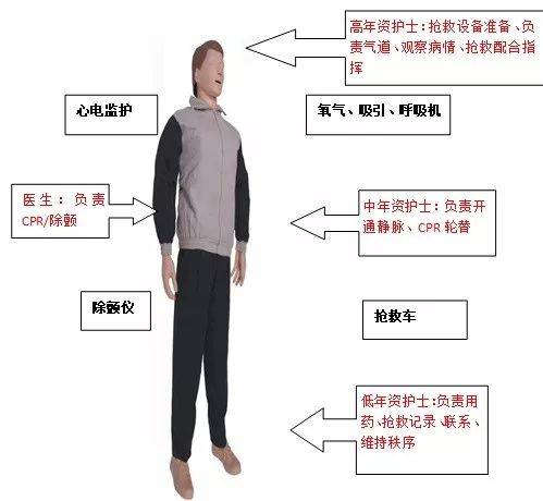 抢救配合流程和站位,看完单独值班也不怕了!