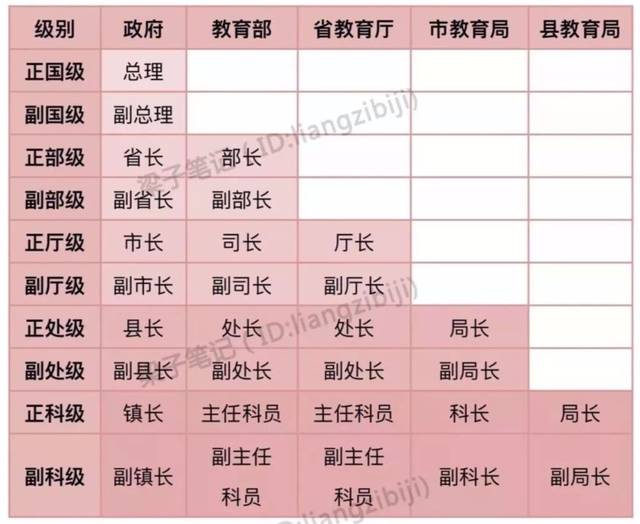 干部级别排序从小到大图片