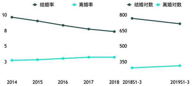 (结婚率,离婚率单位为,结婚对数,离婚对数单位为万)