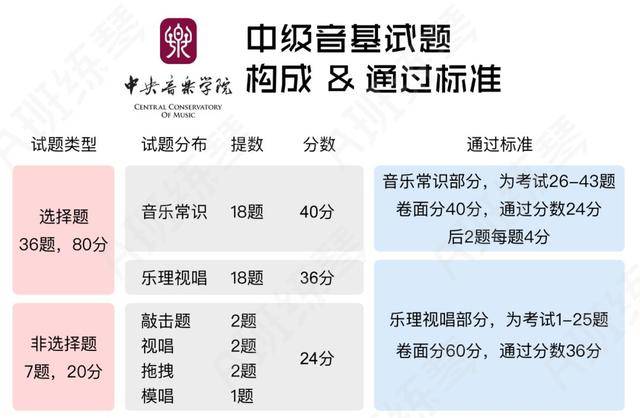 「央院音基」备考指南 + 题型更新总结(