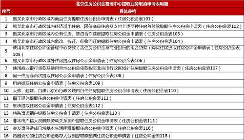 最新公积金政策解读:北京提取新政