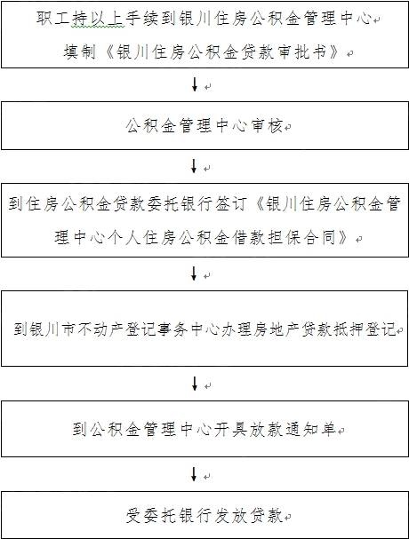 在購買政府享有產權份額時,不再受理其住房公積金貸款申請; 2,職工