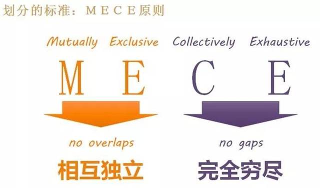 这就需要用到mece原则,这套原则有两个要点:  第一,相互独立;第二