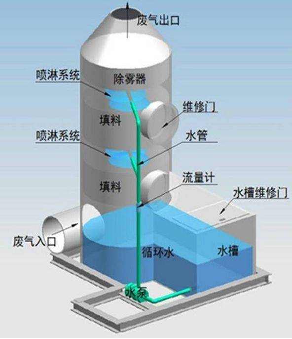 什么是吸收法处理 vocs废气?_手机搜狐网