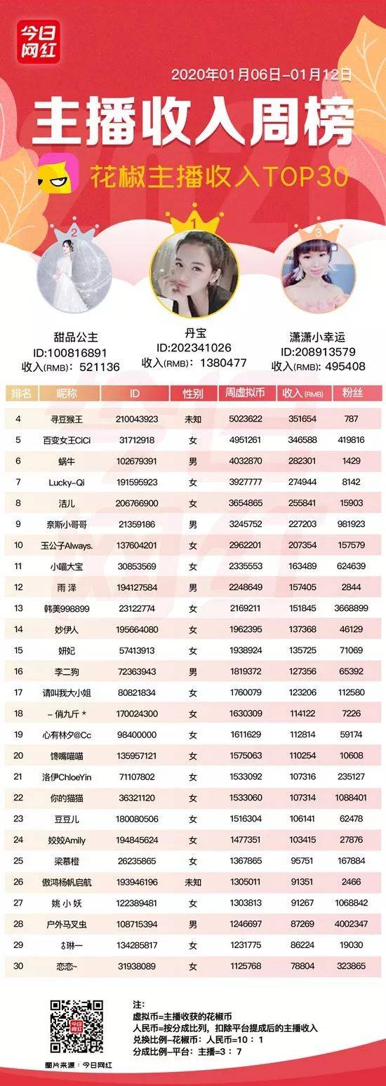 周榜丨七平臺收入破億;陌陌葉哥收入1239萬奪冠;映客