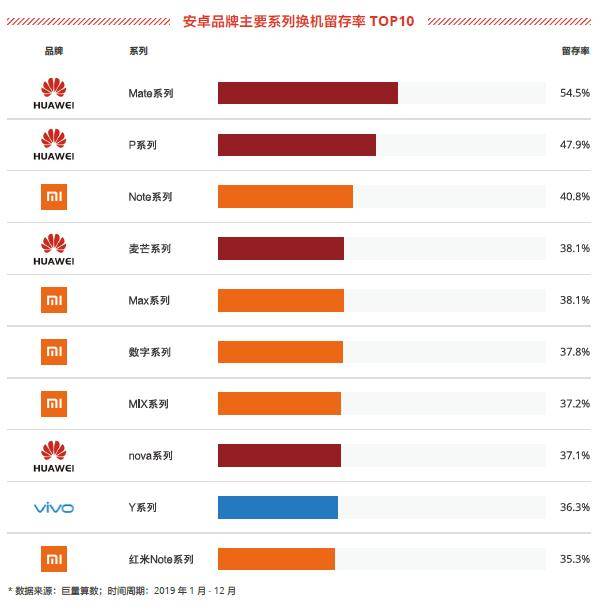 華為mate系列留存率最高,品牌流向淨增居各品牌榜首