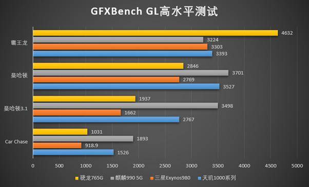 5g芯片哪家強?天璣1000麒麟990,驍龍765g三星e980對比後有答案