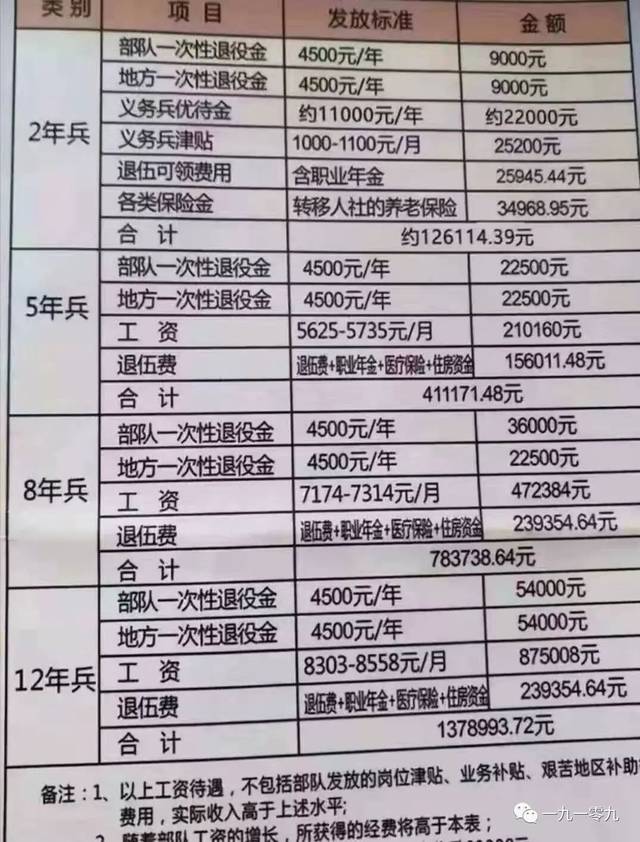 8年78w12年137w士官的經濟待遇你羨慕了嗎