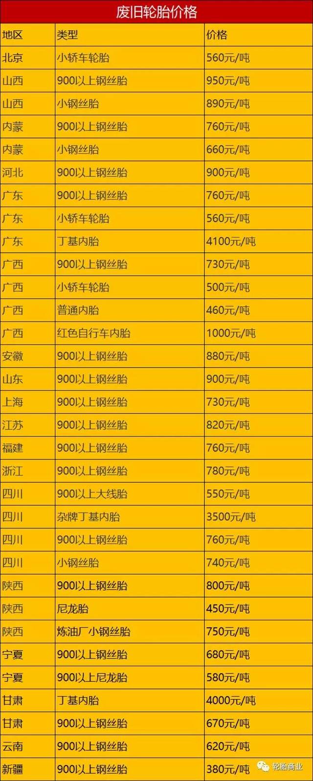 最新的废旧轮胎价格曝光